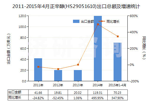 2011-2015年4月正辛醇(HS29051610)出口總額及增速統(tǒng)計